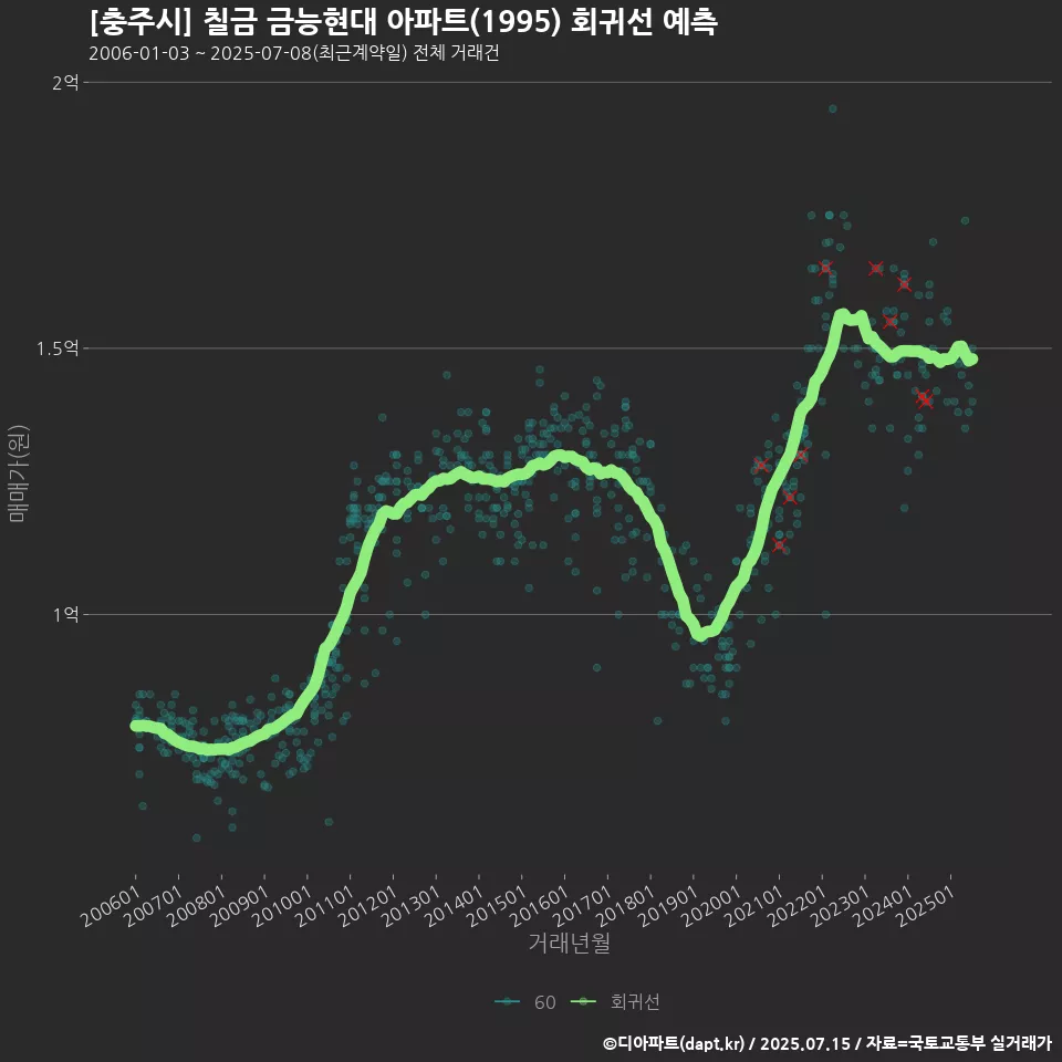 [충주시] 칠금 금능현대 아파트(1995) 회귀선 예측