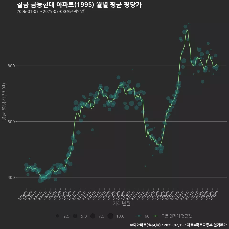 칠금 금능현대 아파트(1995) 월별 평균 평당가