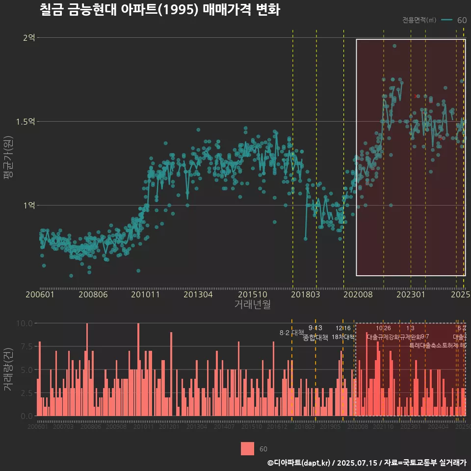 칠금 금능현대 아파트(1995) 매매가격 변화