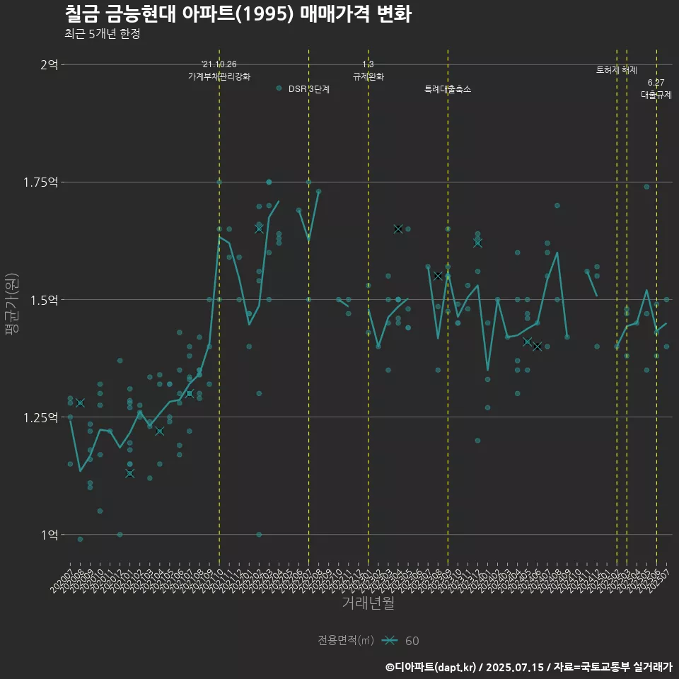 칠금 금능현대 아파트(1995) 매매가격 변화