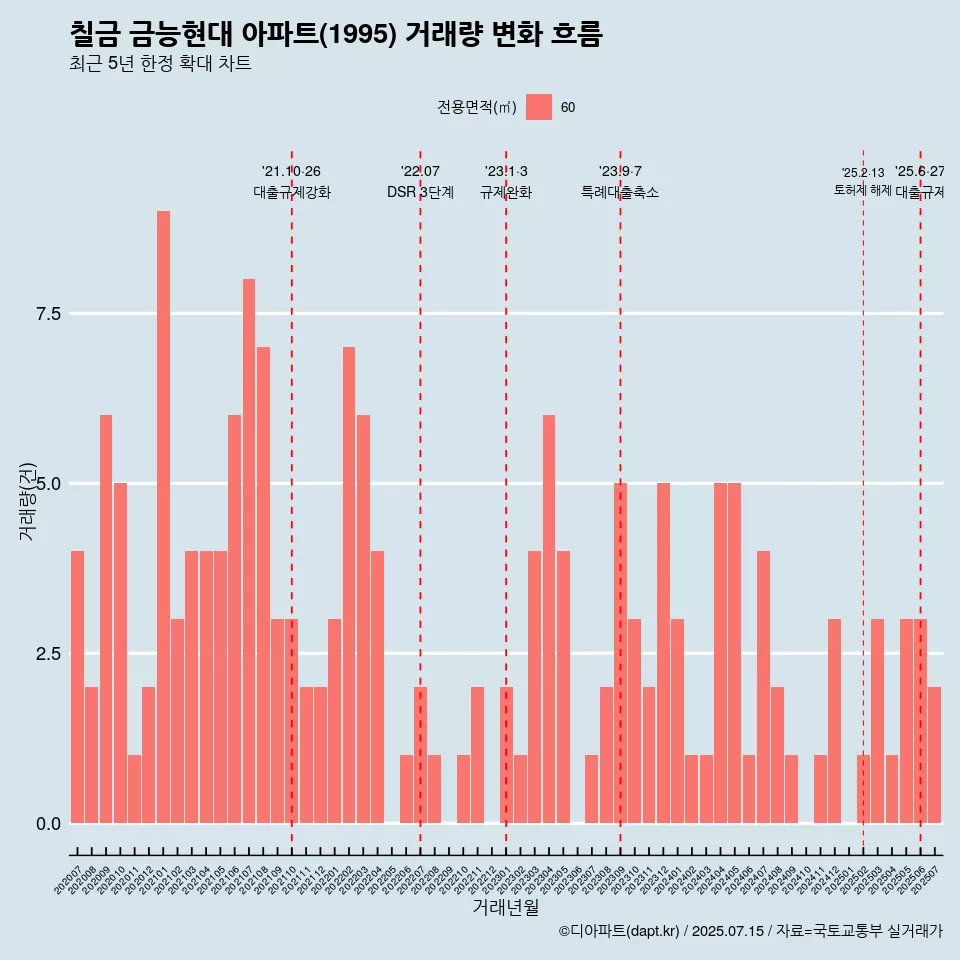 칠금 금능현대 아파트(1995) 거래량 변화 흐름