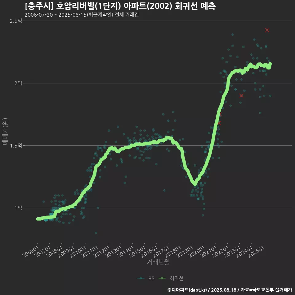 [충주시] 호암리버빌(1단지) 아파트(2002) 회귀선 예측