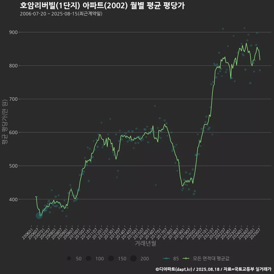 호암리버빌(1단지) 아파트(2002) 월별 평균 평당가