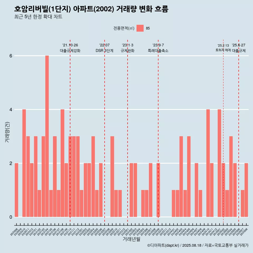호암리버빌(1단지) 아파트(2002) 거래량 변화 흐름