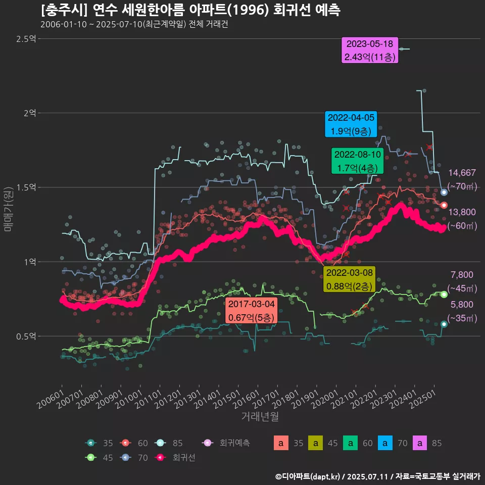 [충주시] 연수 세원한아름 아파트(1996) 회귀선 예측