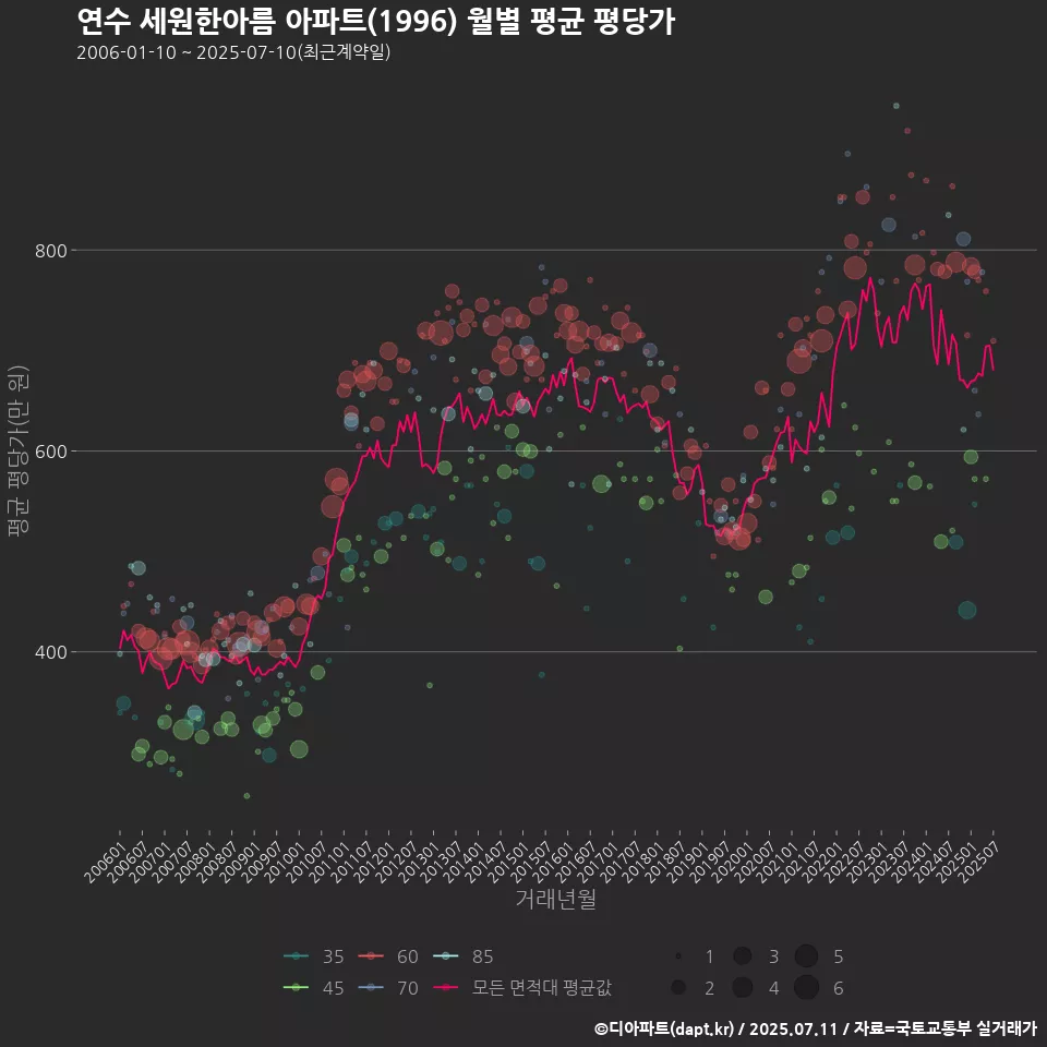 연수 세원한아름 아파트(1996) 월별 평균 평당가