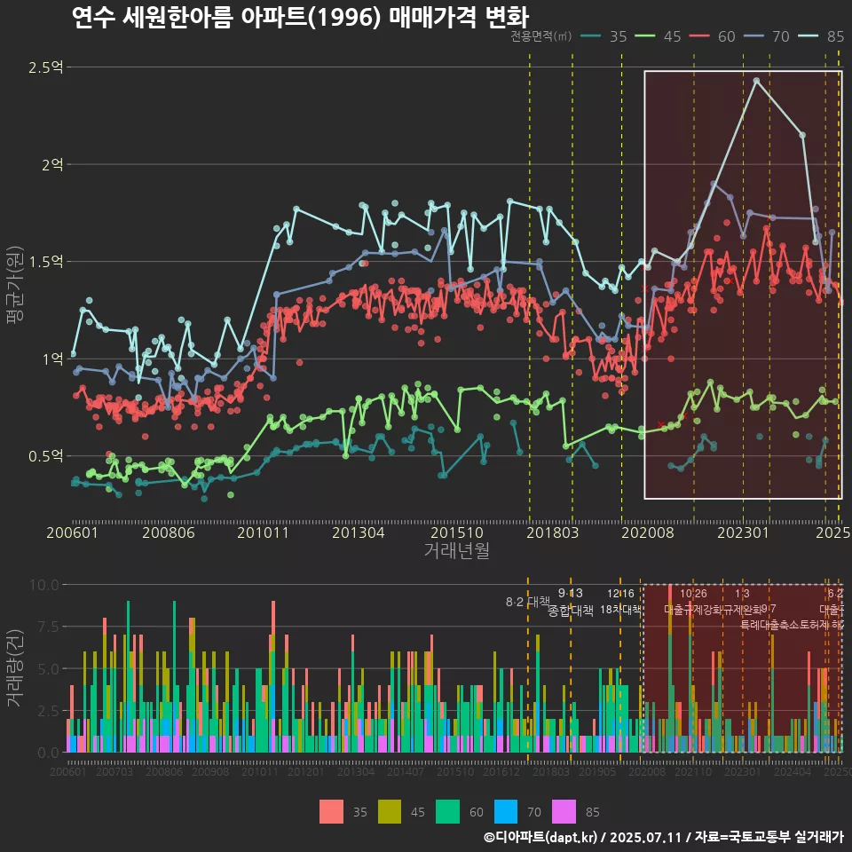 연수 세원한아름 아파트(1996) 매매가격 변화