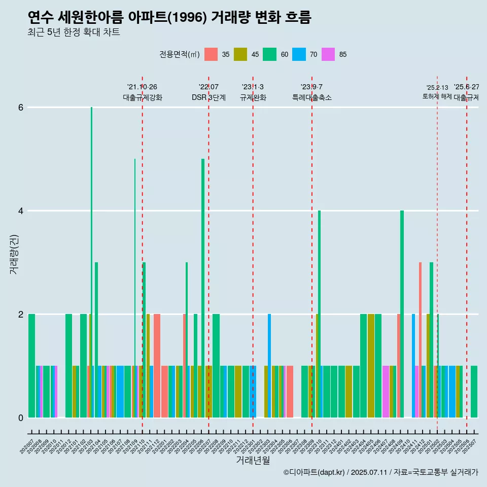 연수 세원한아름 아파트(1996) 거래량 변화 흐름
