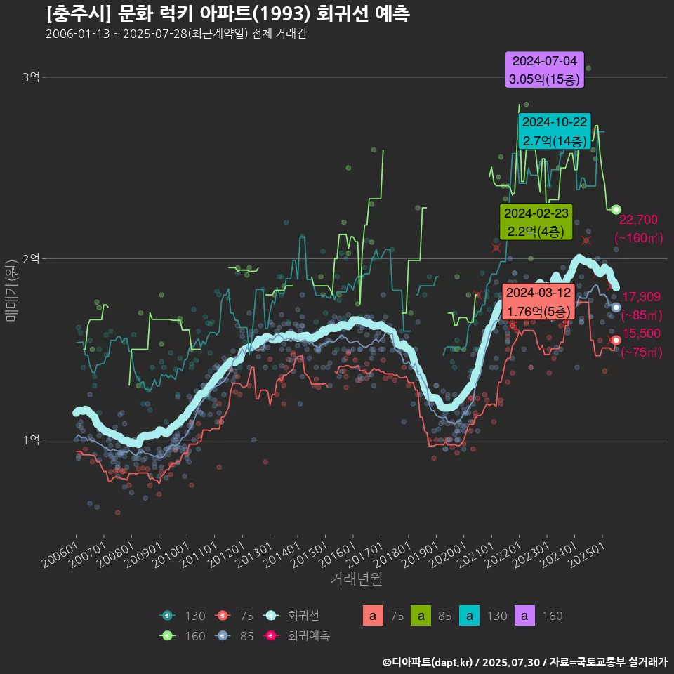 [충주시] 문화 럭키 아파트(1993) 회귀선 예측