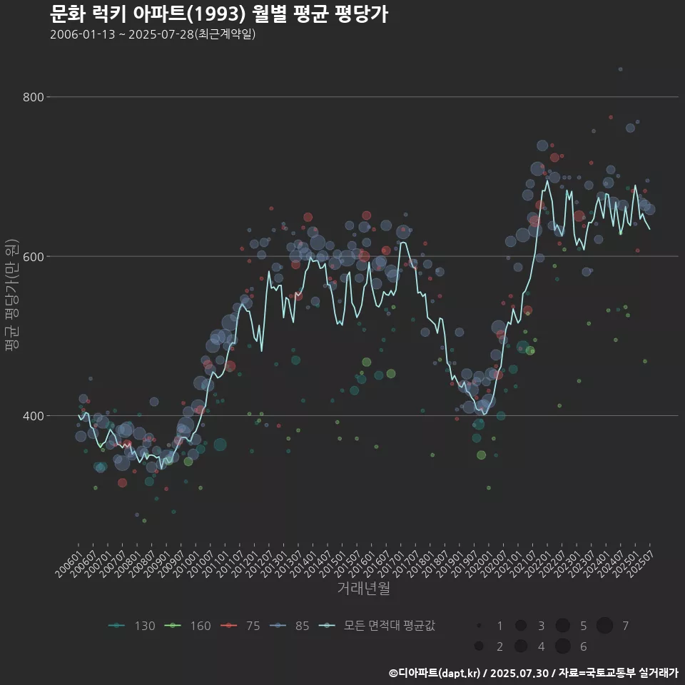 문화 럭키 아파트(1993) 월별 평균 평당가