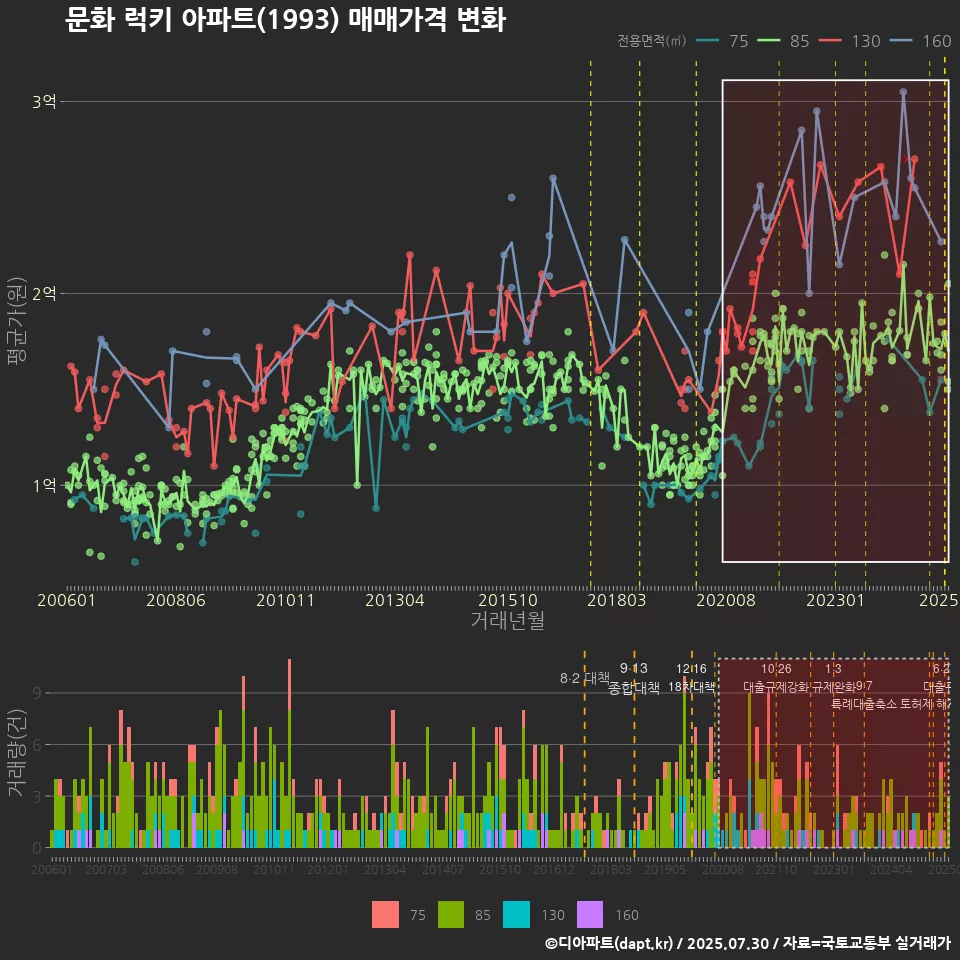 문화 럭키 아파트(1993) 매매가격 변화