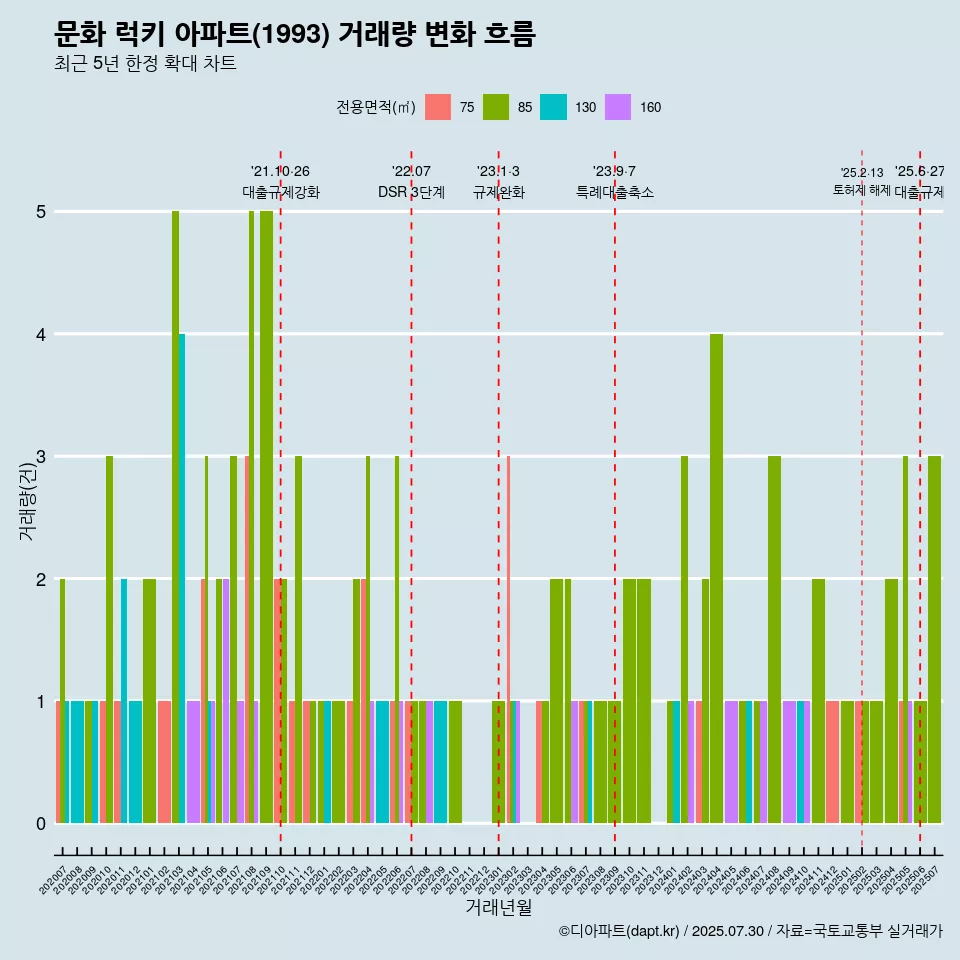 문화 럭키 아파트(1993) 거래량 변화 흐름