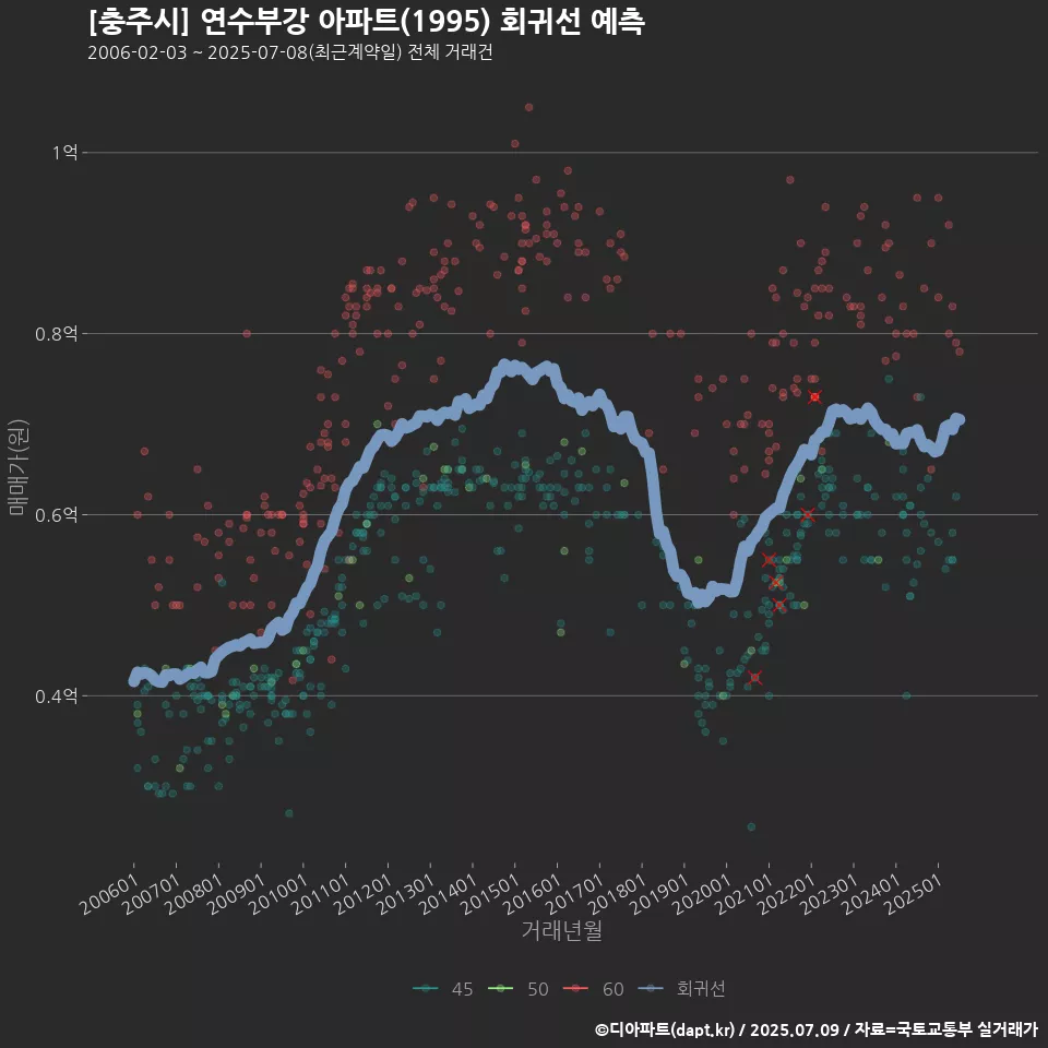 [충주시] 연수부강 아파트(1995) 회귀선 예측