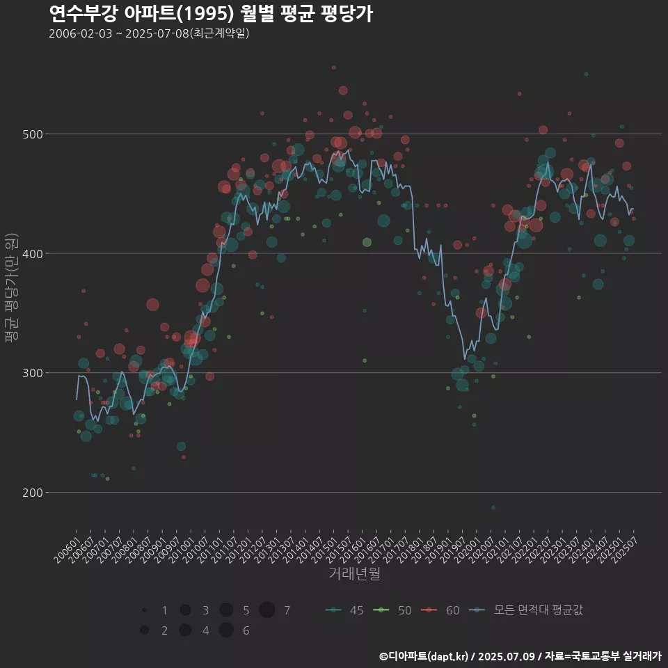 연수부강 아파트(1995) 월별 평균 평당가
