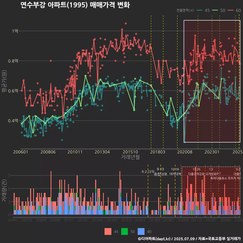 연수부강 아파트(1995) 매매가격 변화
