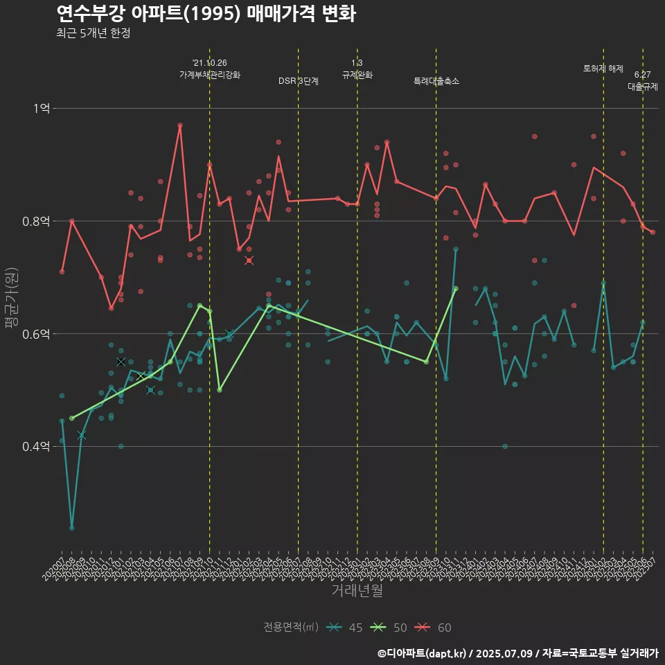 연수부강 아파트(1995) 매매가격 변화