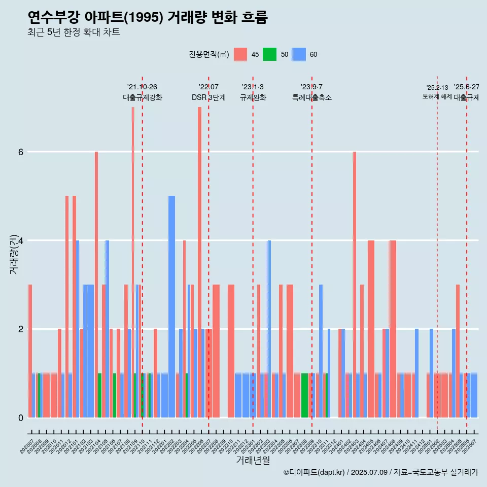 연수부강 아파트(1995) 거래량 변화 흐름