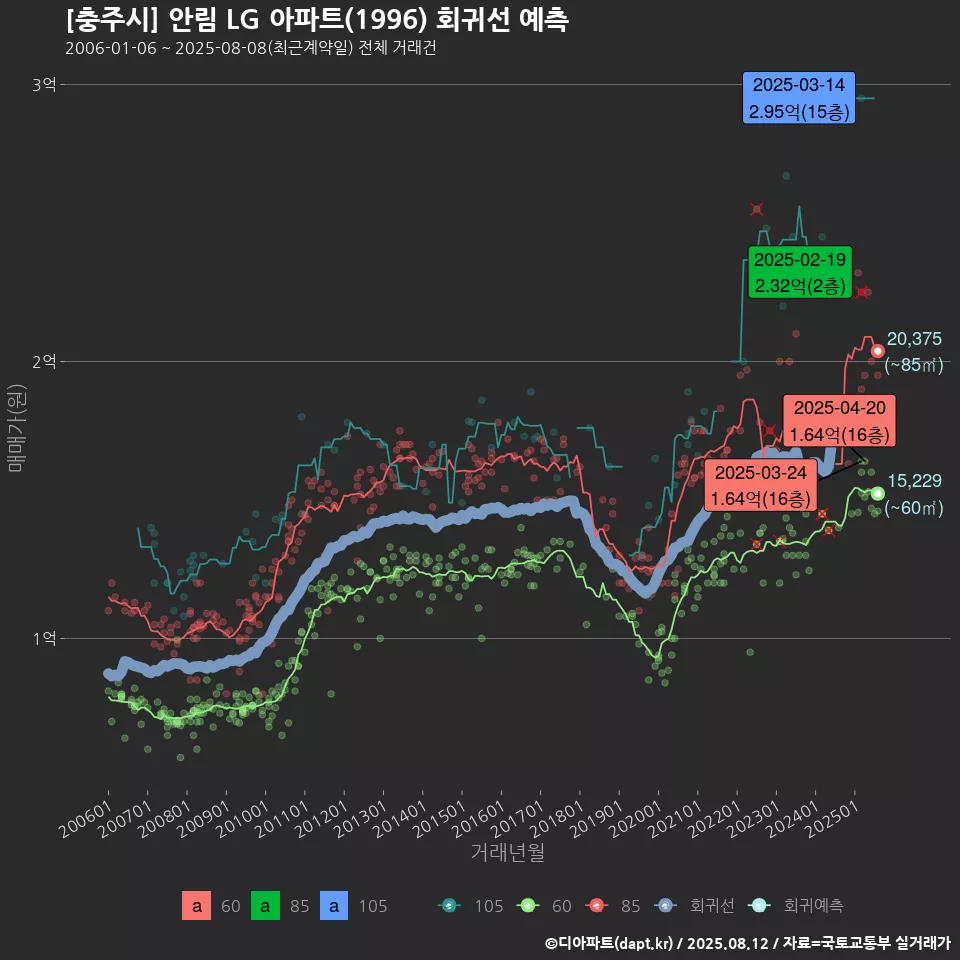 [충주시] 안림 LG 아파트(1996) 회귀선 예측