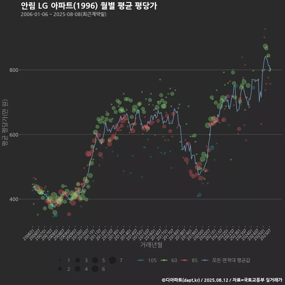 안림 LG 아파트(1996) 월별 평균 평당가