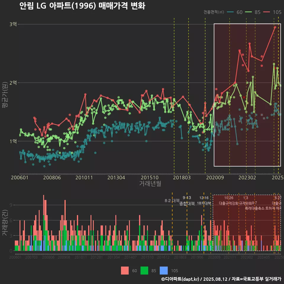 안림 LG 아파트(1996) 매매가격 변화