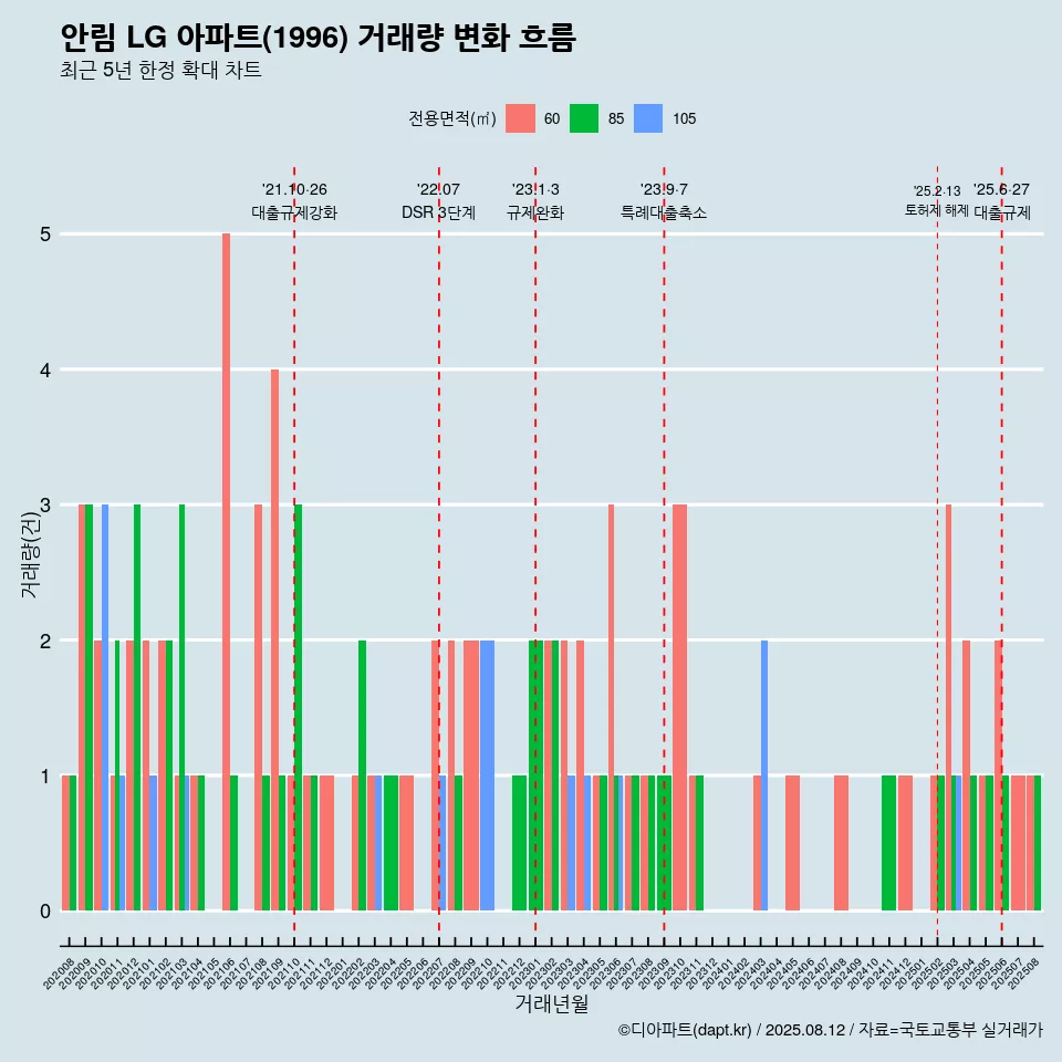 안림 LG 아파트(1996) 거래량 변화 흐름