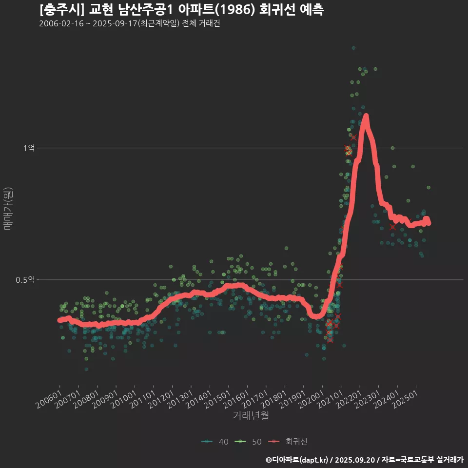 [충주시] 교현 남산주공1 아파트(1986) 회귀선 예측