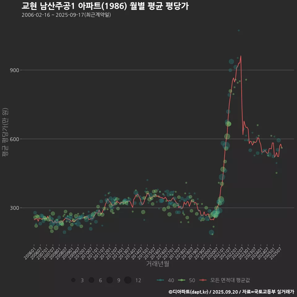 교현 남산주공1 아파트(1986) 월별 평균 평당가