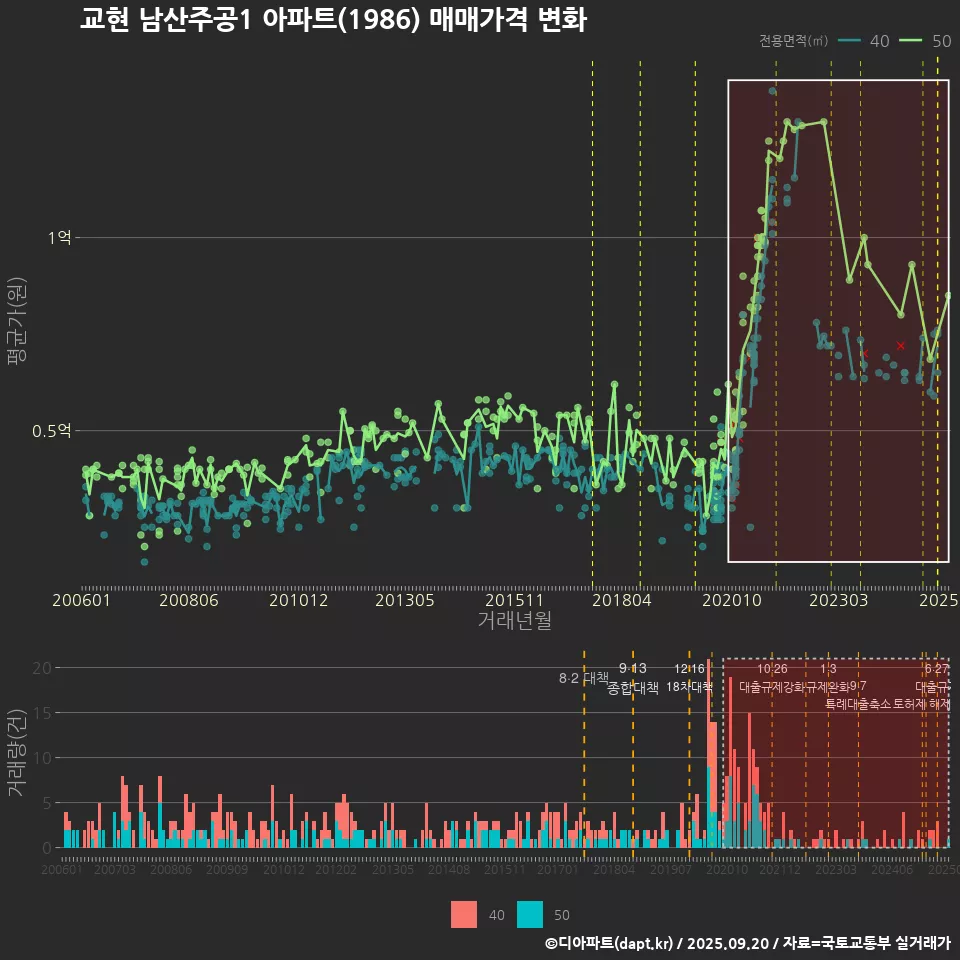 교현 남산주공1 아파트(1986) 매매가격 변화