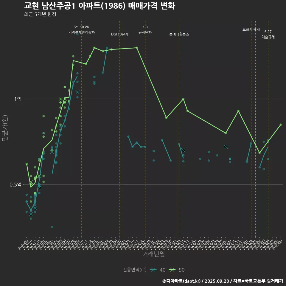 교현 남산주공1 아파트(1986) 매매가격 변화