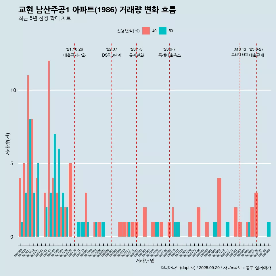 교현 남산주공1 아파트(1986) 거래량 변화 흐름