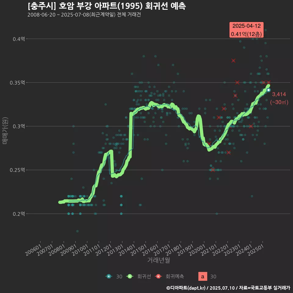 [충주시] 호암 부강 아파트(1995) 회귀선 예측