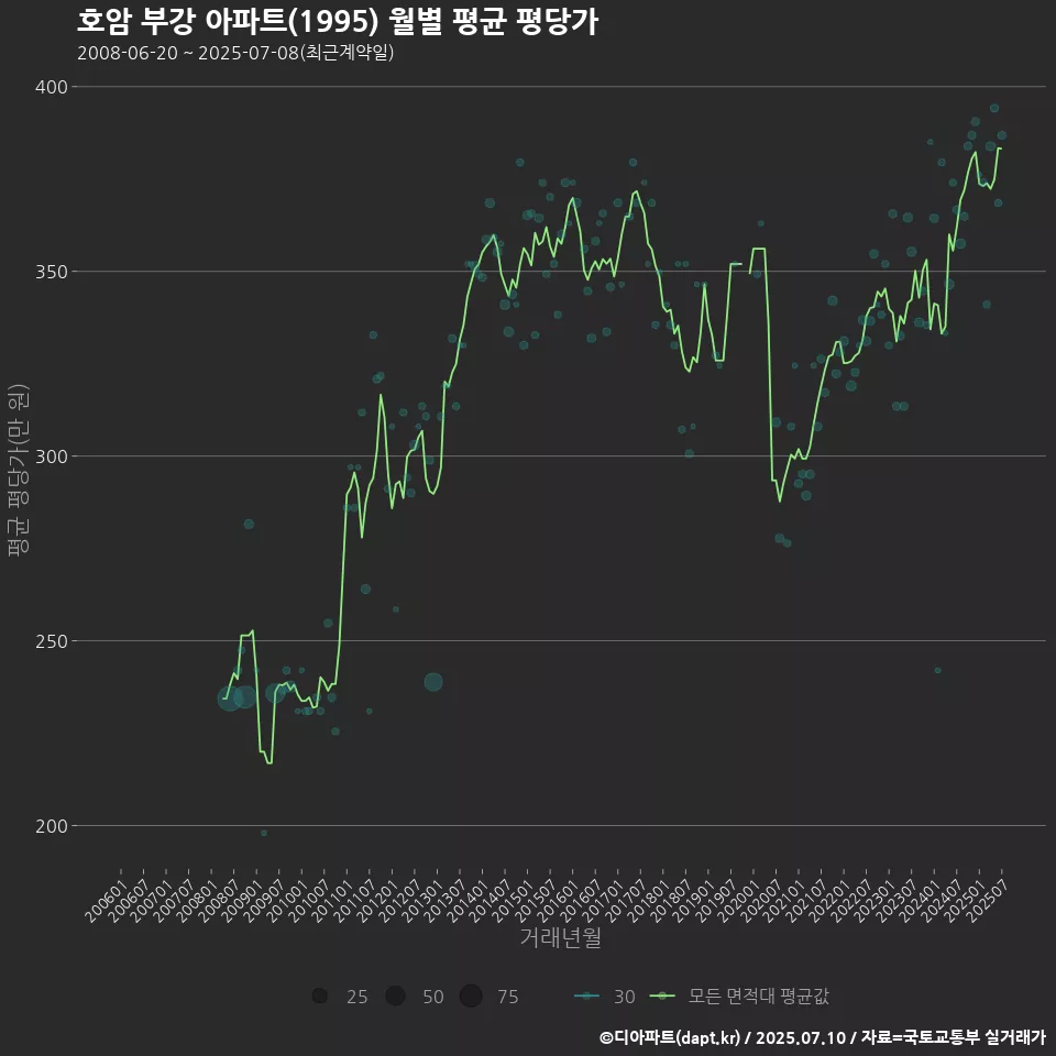 호암 부강 아파트(1995) 월별 평균 평당가