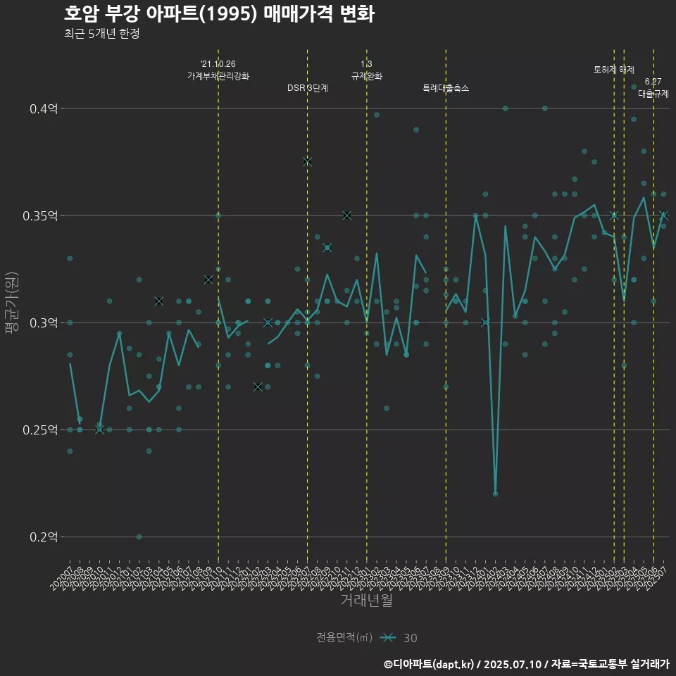 호암 부강 아파트(1995) 매매가격 변화