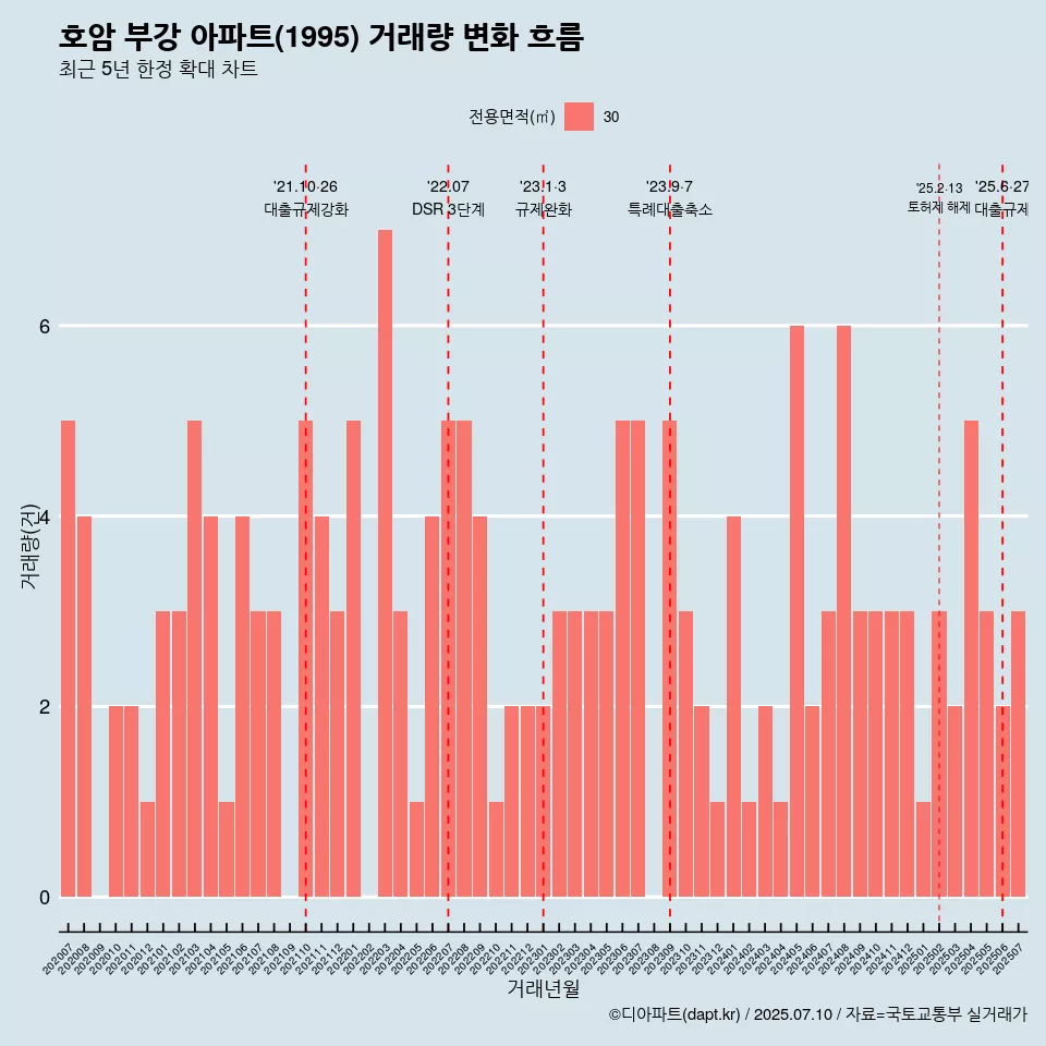 호암 부강 아파트(1995) 거래량 변화 흐름