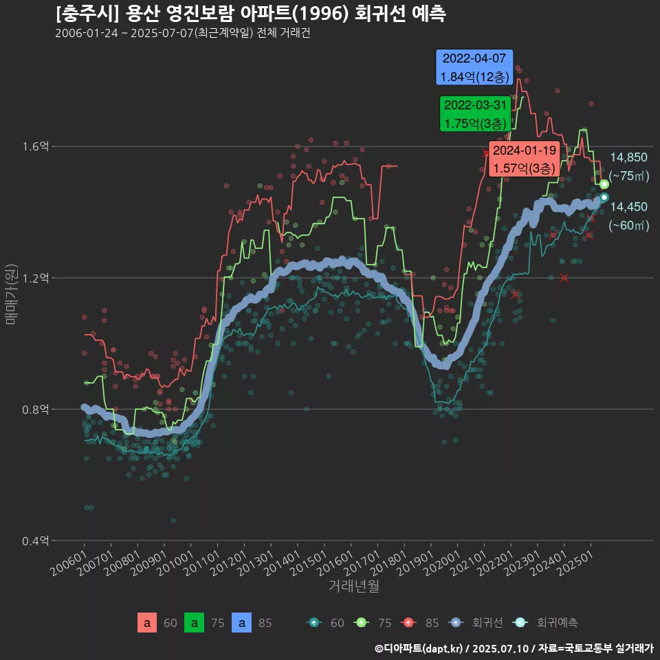 [충주시] 용산 영진보람 아파트(1996) 회귀선 예측
