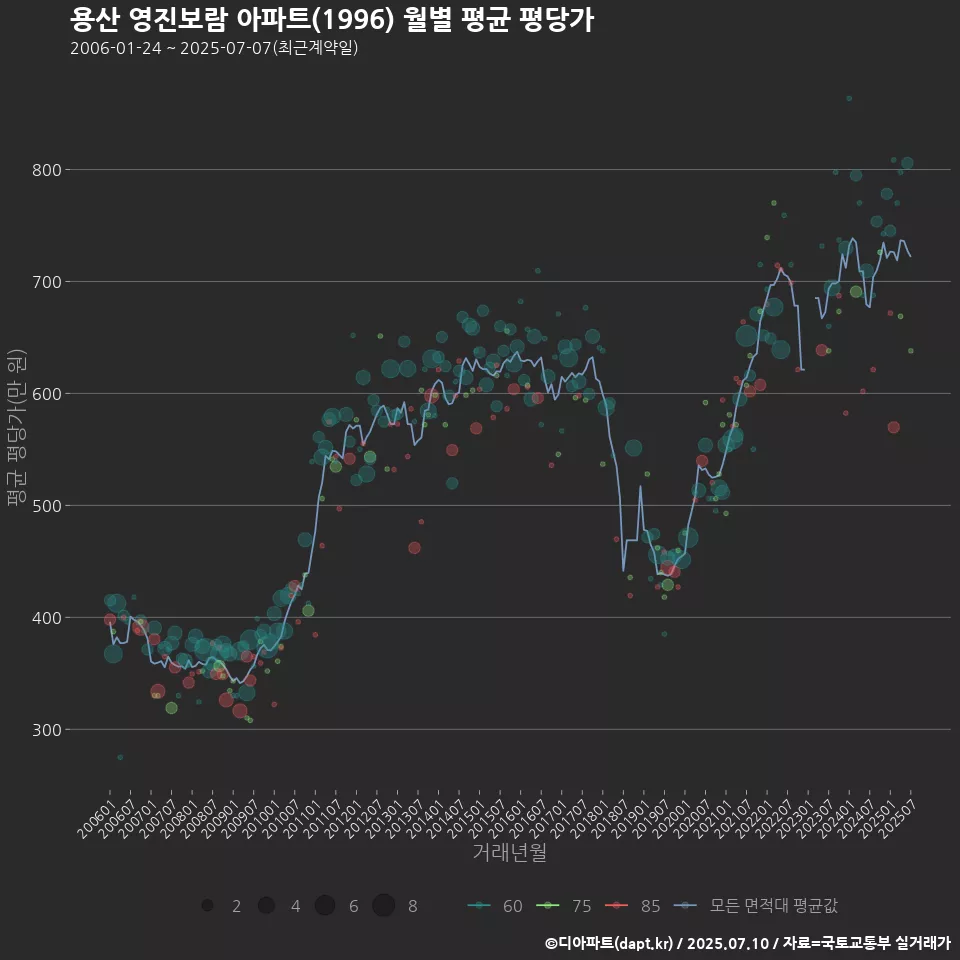 용산 영진보람 아파트(1996) 월별 평균 평당가