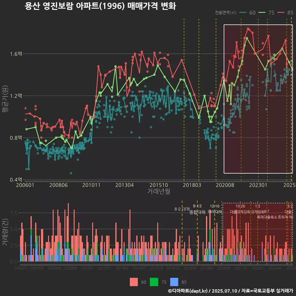 용산 영진보람 아파트(1996) 매매가격 변화