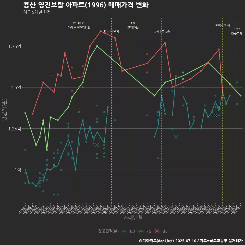 용산 영진보람 아파트(1996) 매매가격 변화