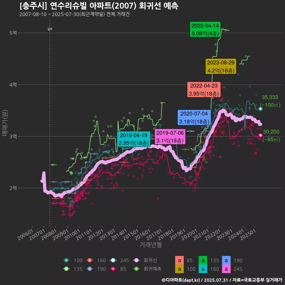[충주시] 연수리슈빌 아파트(2007) 회귀선 예측