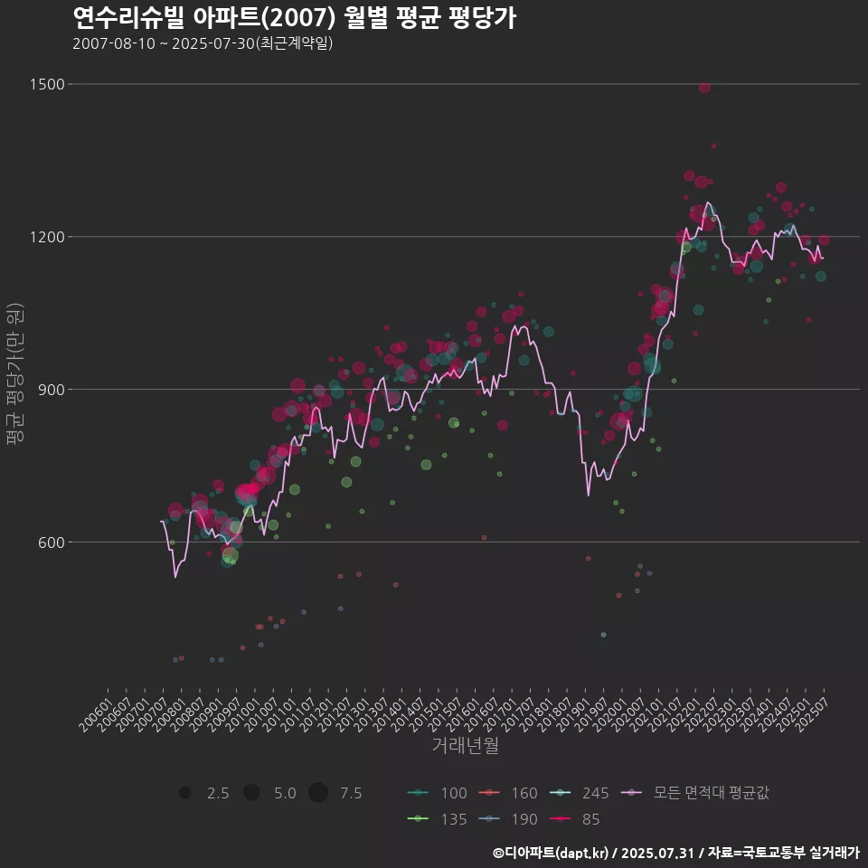 연수리슈빌 아파트(2007) 월별 평균 평당가