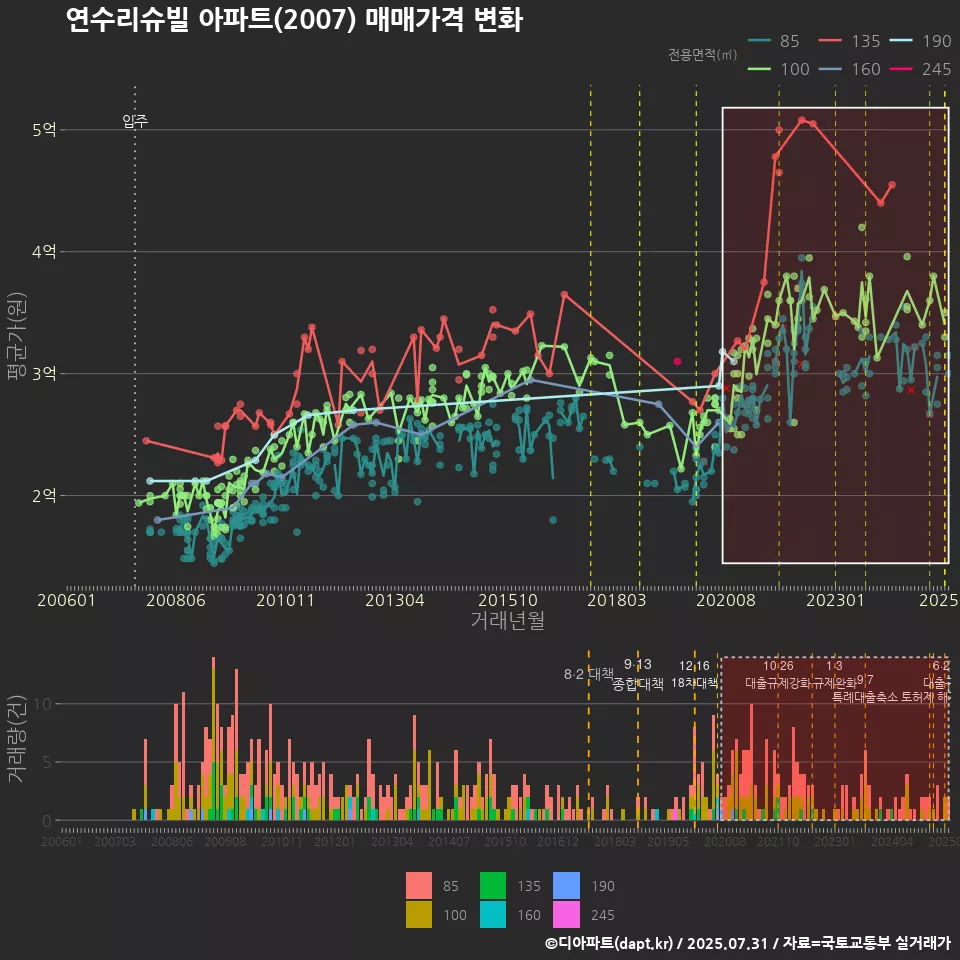 연수리슈빌 아파트(2007) 매매가격 변화