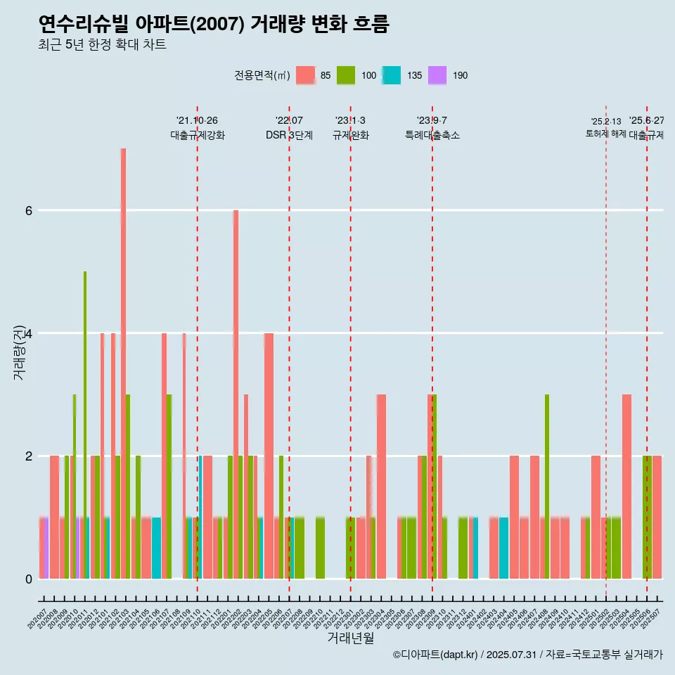 연수리슈빌 아파트(2007) 거래량 변화 흐름