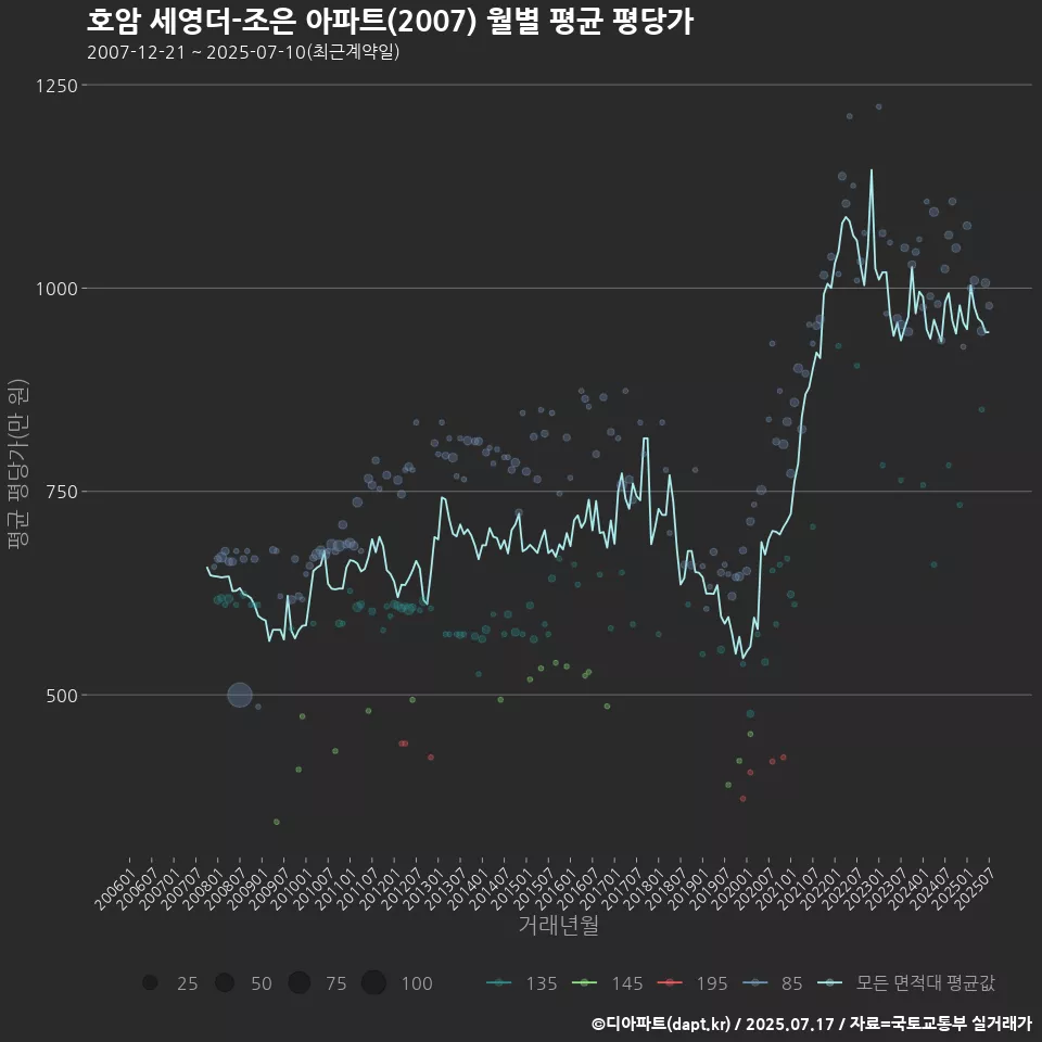 호암 세영더-조은 아파트(2007) 월별 평균 평당가