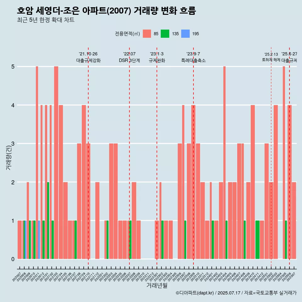 호암 세영더-조은 아파트(2007) 거래량 변화 흐름