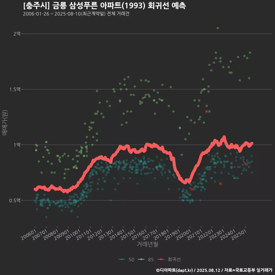 [충주시] 금릉 삼성푸른 아파트(1993) 회귀선 예측