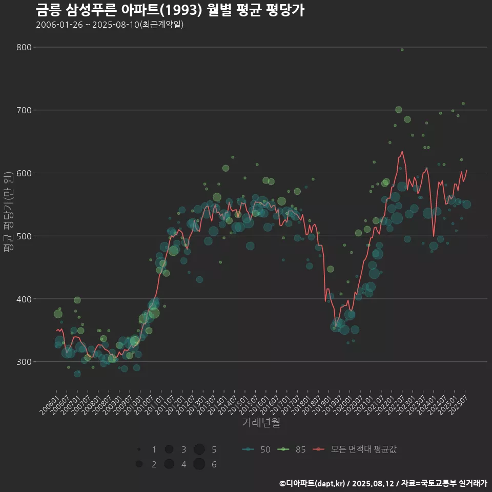 금릉 삼성푸른 아파트(1993) 월별 평균 평당가