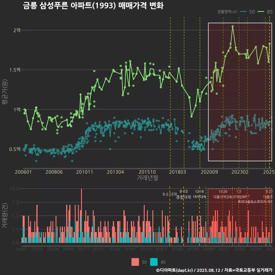 금릉 삼성푸른 아파트(1993) 매매가격 변화