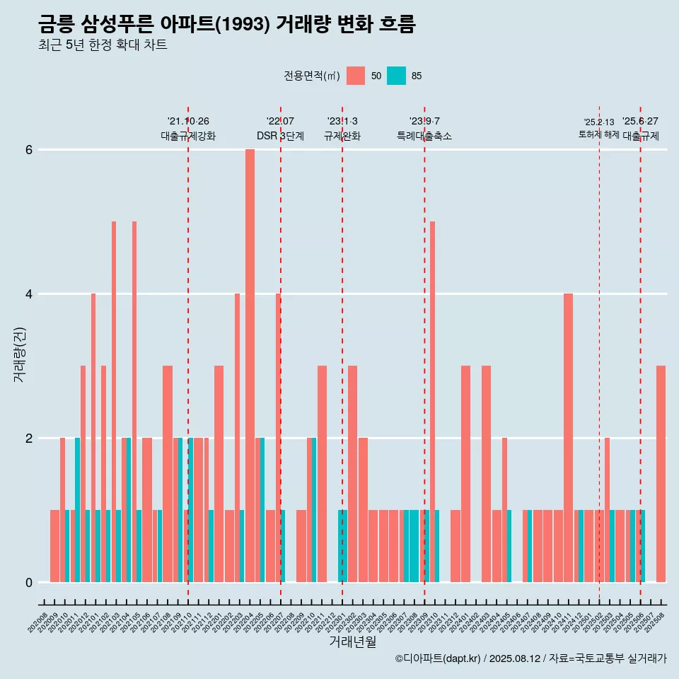 금릉 삼성푸른 아파트(1993) 거래량 변화 흐름