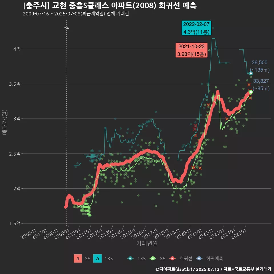 [충주시] 교현 중흥S클래스 아파트(2008) 회귀선 예측