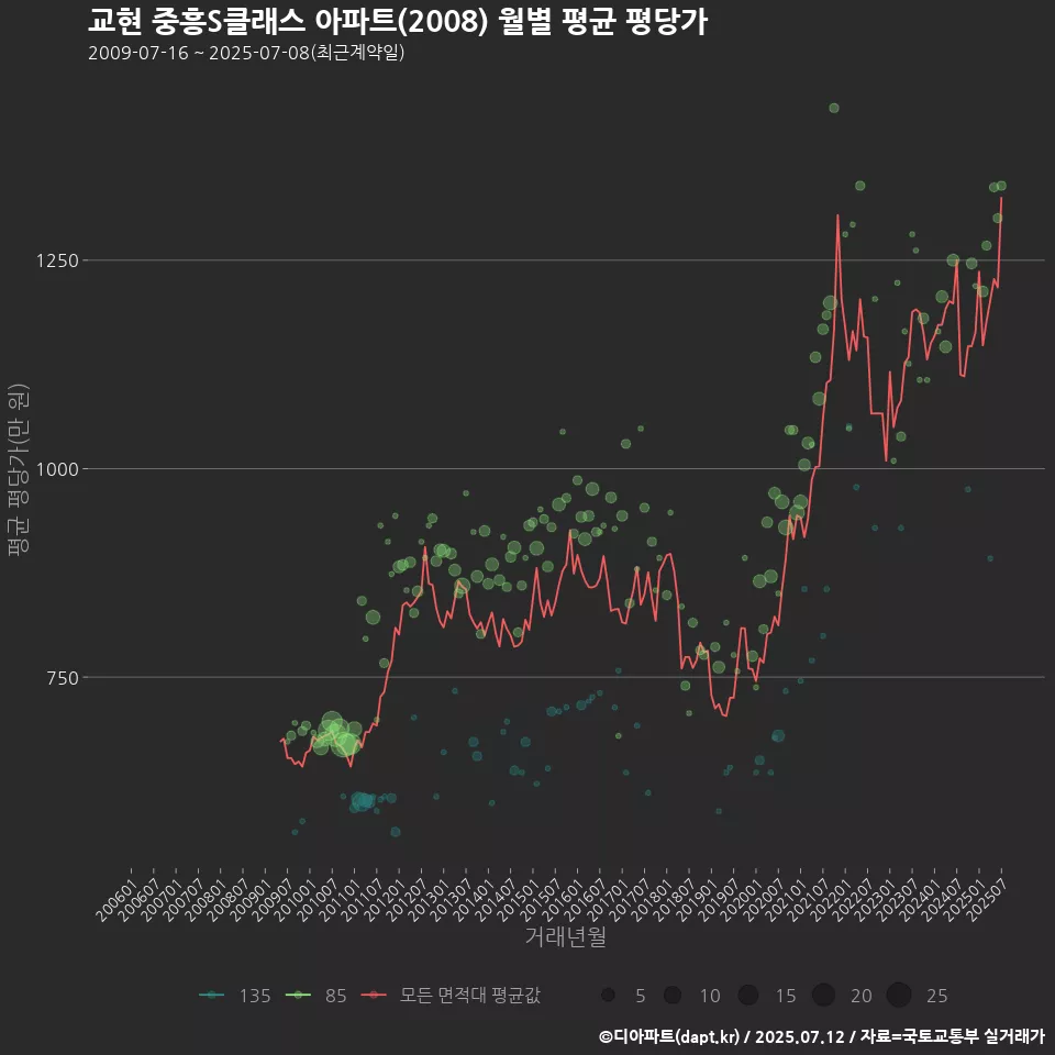 교현 중흥S클래스 아파트(2008) 월별 평균 평당가